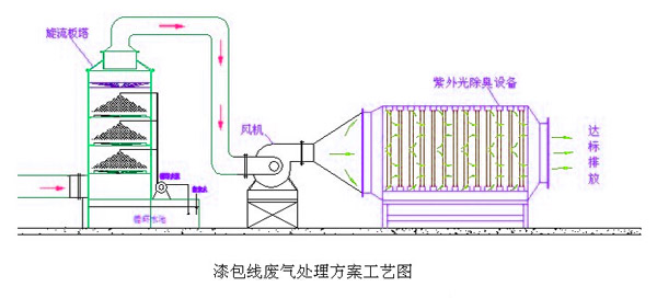 漆包線(xiàn)廢氣處理設(shè)備工藝